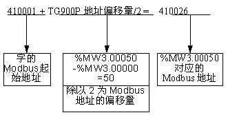 Modbus��ַ��ȷ��