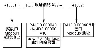 Modbus��ַ��ȷ��